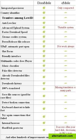 Comparison with eMule