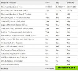 Product Versions and Features Comparison