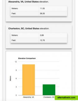 Provides land elevation comparisons.