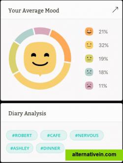 Wellbeing Analysis