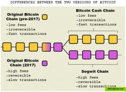 Difference between chain