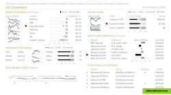 AnyChart JS chart dashboard example (based on a sample from Stephen Few's book "Information Dashboard Design: Displaying Data for At-a-Glance Monitoring")