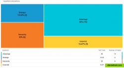 Reporting capability helps you quickly identify areas of focus.