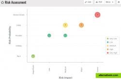 Identify, categorize, prioritize, and mitigate risks ahead of time.