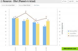 Identify resource trends to gain valuable insights.