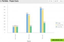 Track project and portfolio costs in real-time.