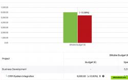 Budget and rates to ensure robust project costing and controlling for your business