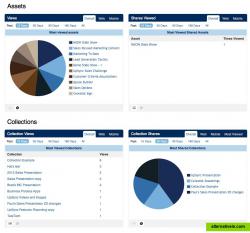 Rich analytics detail the effectiveness of sales assets.