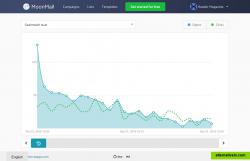 Dashboard with information about campaigns