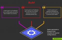 Apstra generates a blueprint that includes all required configurations