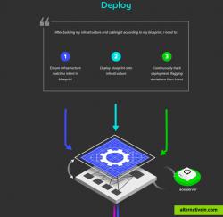 Ensure infrastructure matches intent in blueprint, deploy blueprint onto infrastructure and continuously track deployment, flagging deviations from intent