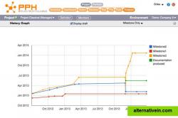 Project history and trend