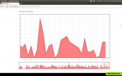 User tomatoes statistics