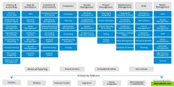 Ramco ERP product map