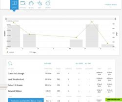 Stats can be grouped by Author, Book and then other tags if you`ve added in the "notes" field.