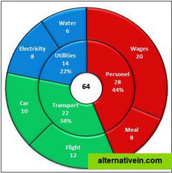 Double Donut Chart