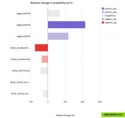 Visually show the statistical results