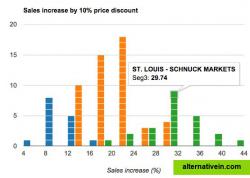 Pricing analysis with default customer segmentation (K-means clustering)