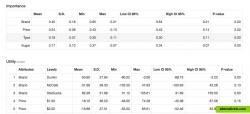 Conjoint Analysis show importance and part-worth utilities for each attributes 