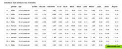 Individual level part-worth utilities for each attributes 