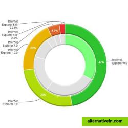 PieChart (Donut) with data drilldown option