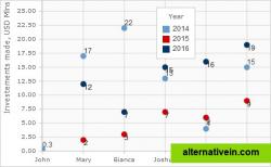 A Scatter chart with labels at data points