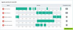Agents activity monitoring feature. It's possible see agent online status and amount of completed chats for the last 24 hours on the dashboard.