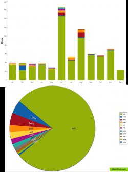 Improve service quality with in depth usage reports