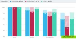 Real-time retroactive funnels, with the added ability to compare different user segments.