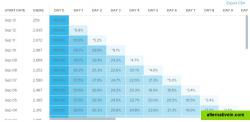 Nth day retention, split up by start date cohorts.