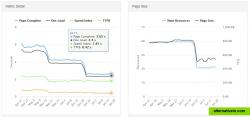 See your site's load time by various metrics, as well as page size and number of resources