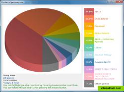 Gameplay statistics as pie chart 