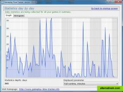 Gameplay statistics day by day window 