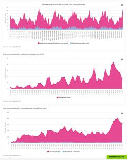 Instagram Posting Activity Analysis 
Fan Engagement over time