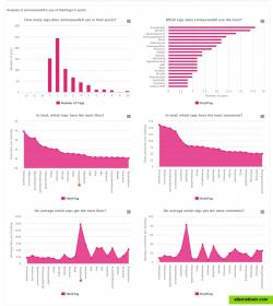 Instagram Hashtag Analysis
Which hahstags achieve the most likes or comments