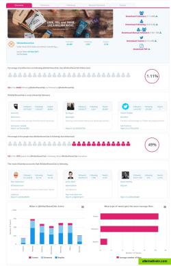 Twitter Analytics - Overview 

Most Influential Followers
Percentage of Following that follow back 
When does the account post most often
Tweet Mix of the account 
