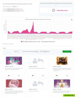 Recent Tweet Analysis 
(3,200 Tweets)

When is the account active?
What are the most popular recent Tweets?