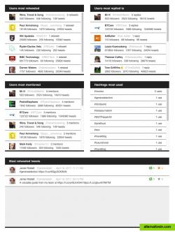 Free Website:

Users most Retweeted
Users most mentioned 
Most used hashtags