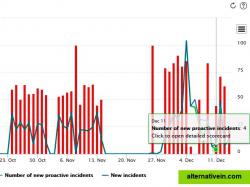 v6Sonar reports on the proactive incidents opened leading to operational cost reductions.