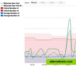 v6Sonar automatically generates baselines and alert thresholds.