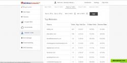 tracking of Google analytic web traffic data, simplifying the data in a easier to grasp table.