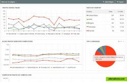 A view of one of our seo manager tool, a much advance detail from Google analytic data simplified in the professional account.