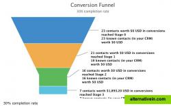 Conversion Funnel