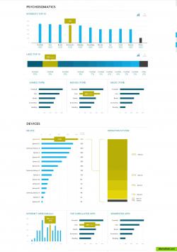 Understand your target market: demographic, personality and device profile of your users for efficient promotion