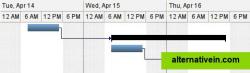 A closer look at the Gantt chart