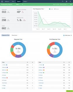 Productivity Report