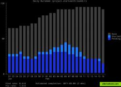 Taskwarrior 1.9.4 Burndown chart.