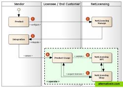 As a vendor, you need just three steps to integrate NetLicensing into your product. Once the product delivered to customers, the customers purchase their licenses directly at NetLicensing Shop, without the need of further product vendor intervention. Payments for the licenses are credited directly to the account of the product vendor through the payment service built into NetLicensing Shop.