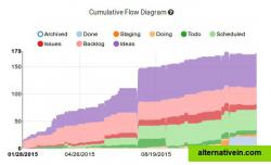 graph and analytics for agile projects