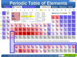 Visualize periodic trends in properties like boiling point.